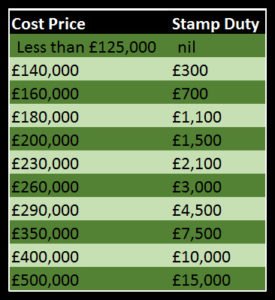uk stamp duty rates